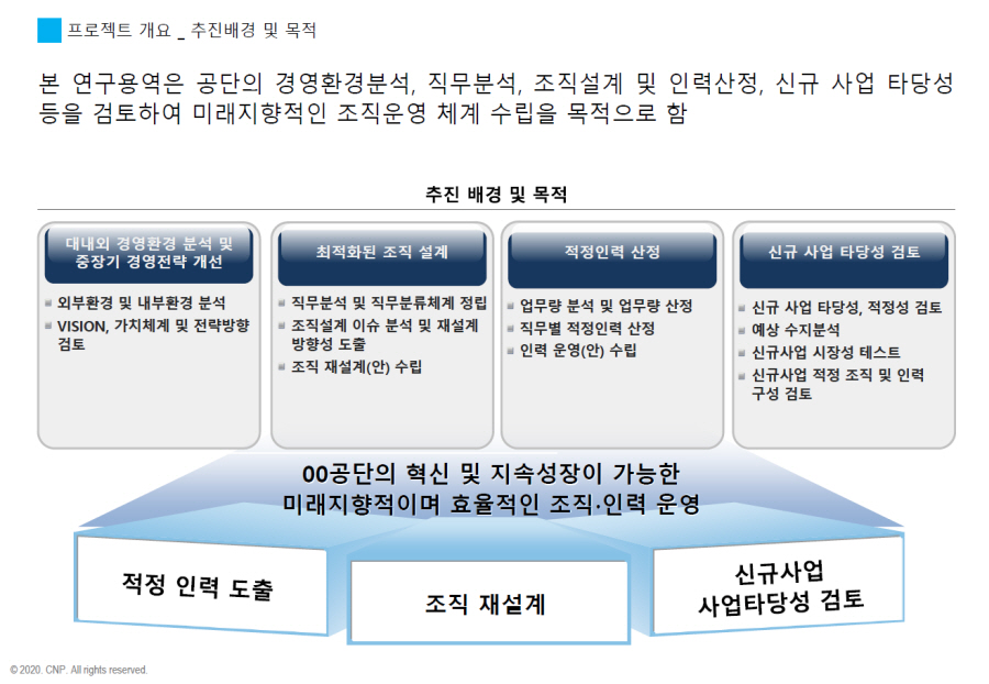 [HRM/조직 및 인력진단] 2020 00공단 조직 및 인력진단 연구 용역