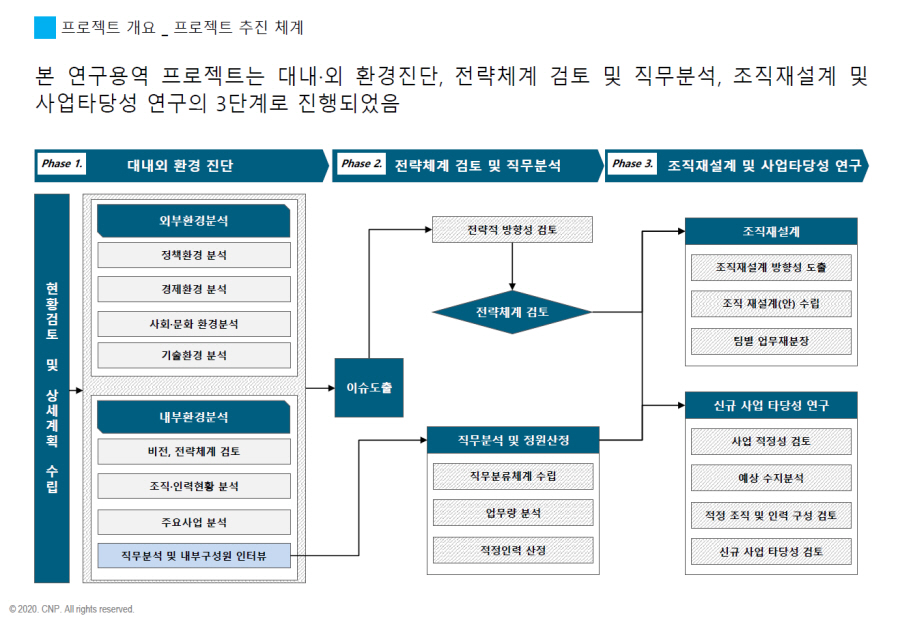 [HRM/조직 및 인력진단] 2020 00공단 조직 및 인력진단 연구 용역