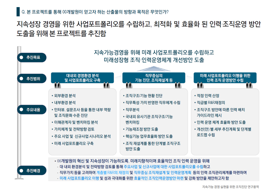 [HRM/조직진단] 2020 00개발원 지속가능 경영 실현을 위한 조직진단