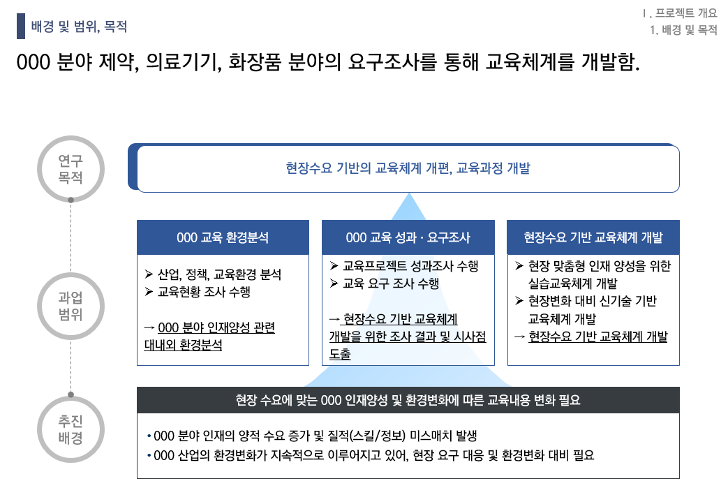 [HRD/교육훈련] 000 교육 성과조사 및 현장수요 기반 교육체계 개발