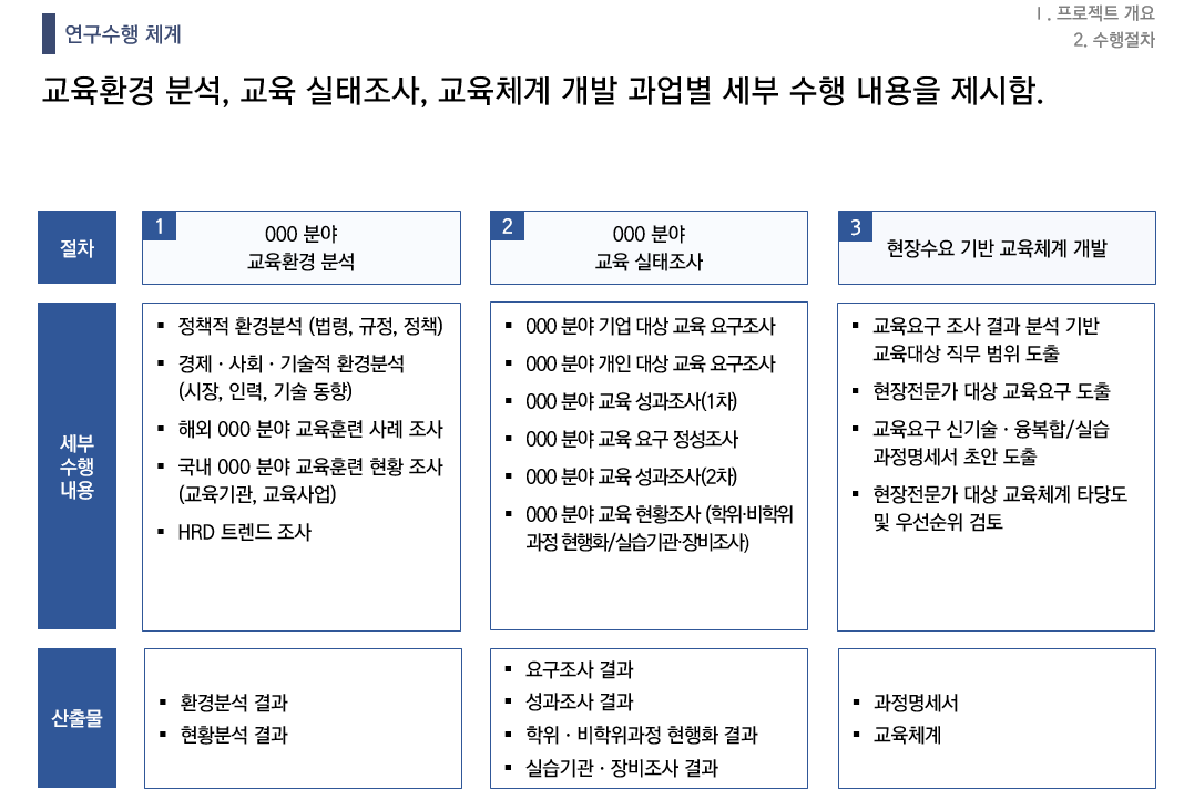 [HRD/교육훈련] 000 교육 성과조사 및 현장수요 기반 교육체계 개발