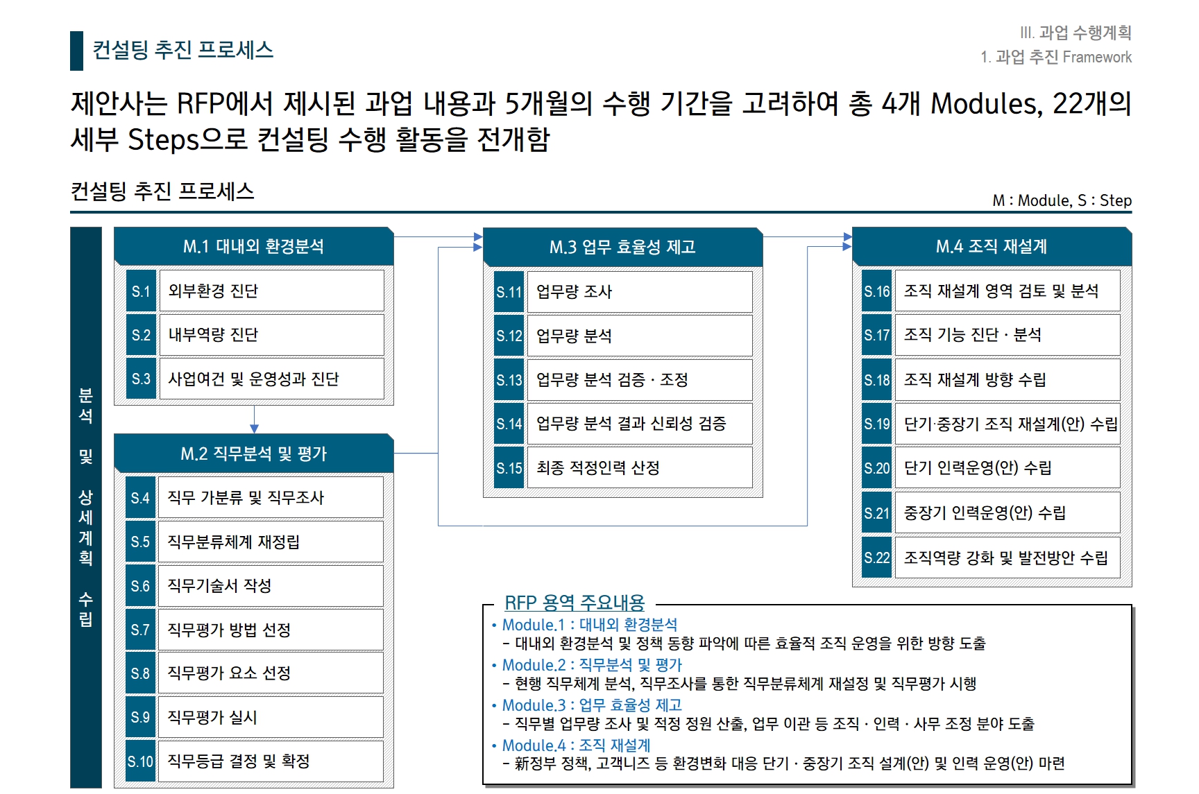 [HRM/조직진단] 0000공사 조직진단 및 직무분석 연구 용역