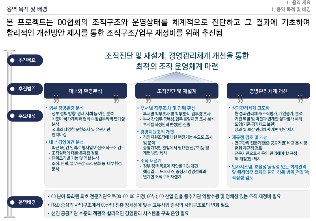 [HRM/조직진단] 000협회 조직진단 및 경영관리시스템 개선 컨설팅 용역