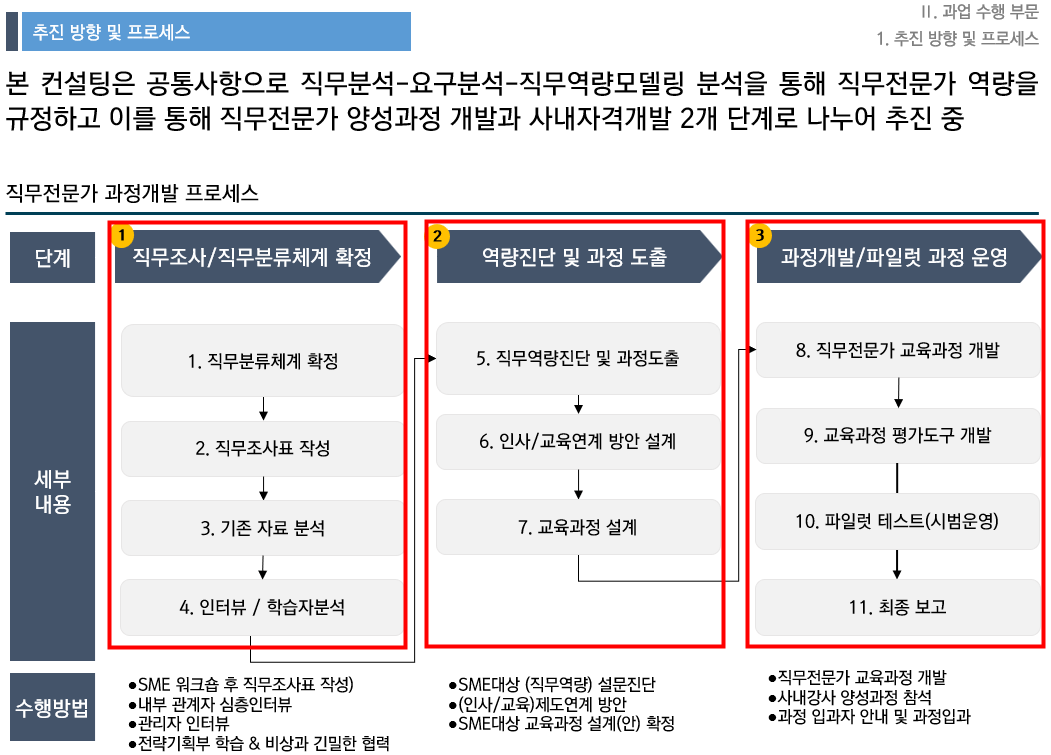 [HRD/교육과정 개발] 능력개발, 국제인력 분야 직무전문가 양성과정 개발 및 시범운영 용역