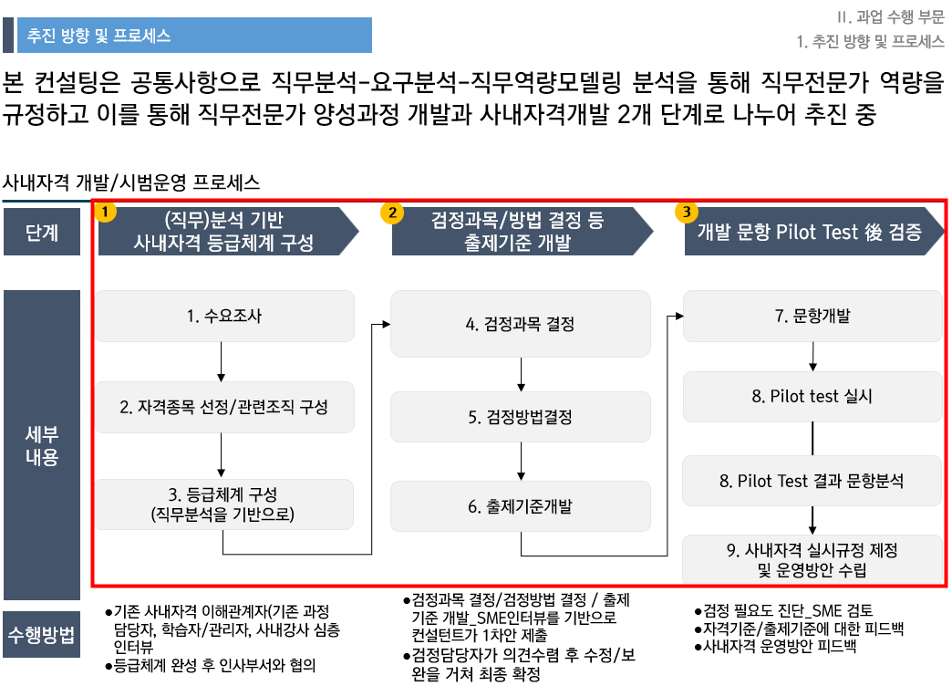 [HRD/교육과정 개발] 능력개발, 국제인력 분야 직무전문가 양성과정 개발 및 시범운영 용역
