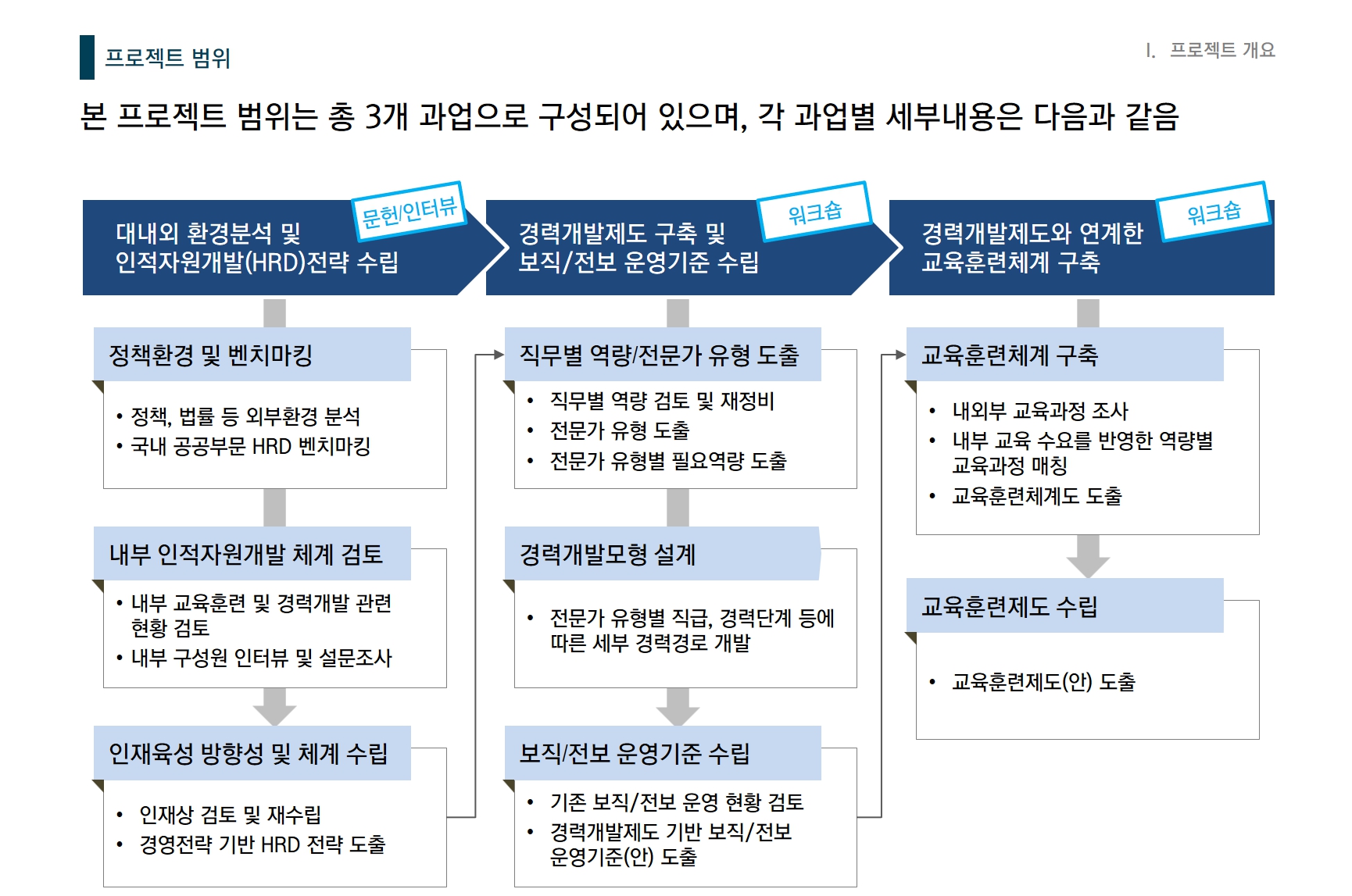 [HRM/인적자원개발] 0000협회 인적자원개발 고도화 연구