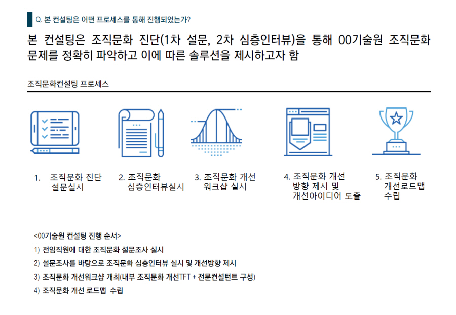 [HRD/조직문화] 2020 00기술원 조직문화 컨설팅