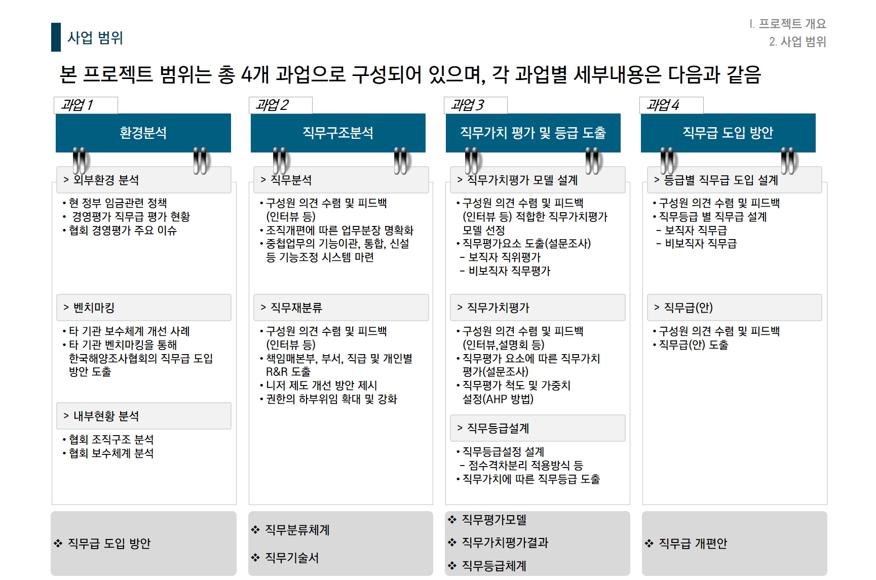 [HRM/성과관리] 0000 성과관리 재구축 용역