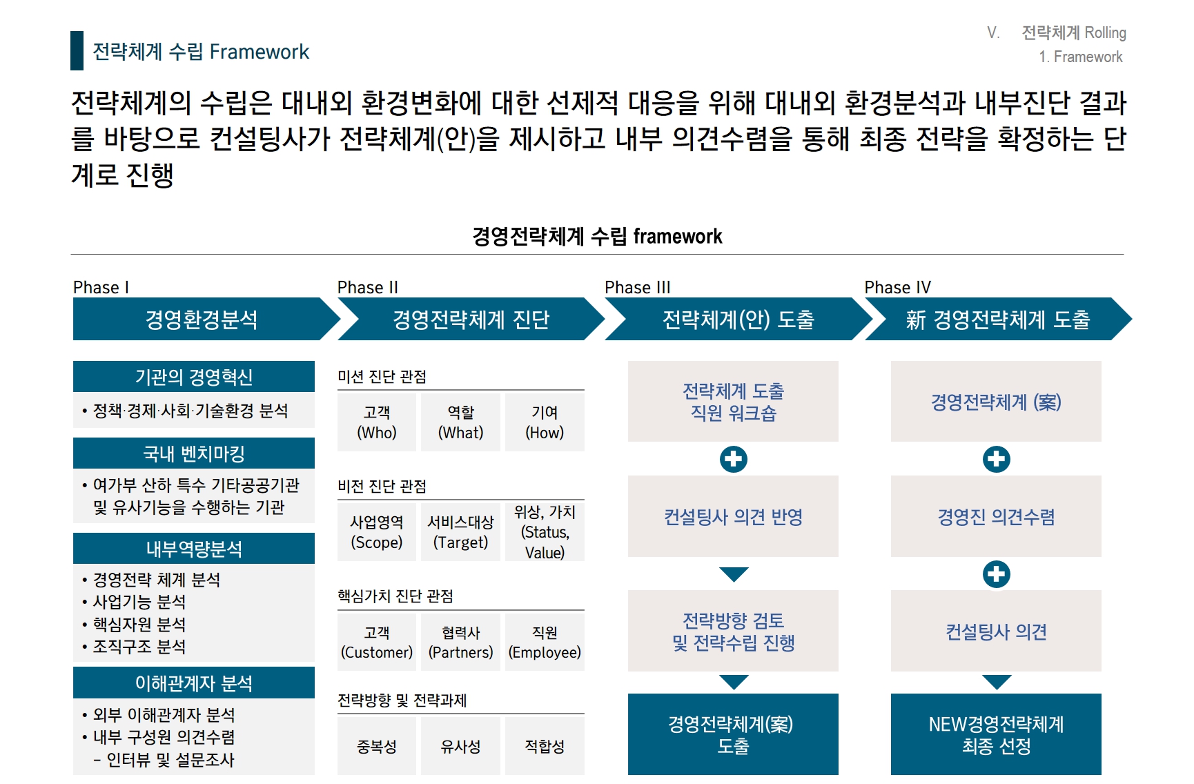 [HRM/보수체계구축] 0000협회 직무중심 보수 체계 구축