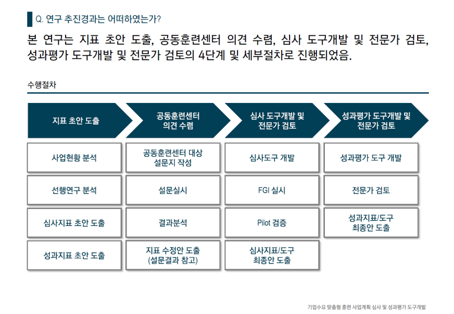 [HRD/훈련사업 개선] 2020 기업수요 맞춤형 훈련 사업계획 심사 및 성과평가 도구개발