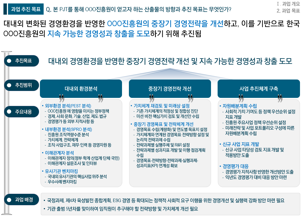 [Strategy] OOO진흥원 중장기 경영목표 및 전략체계 개선 컨설팅 용역