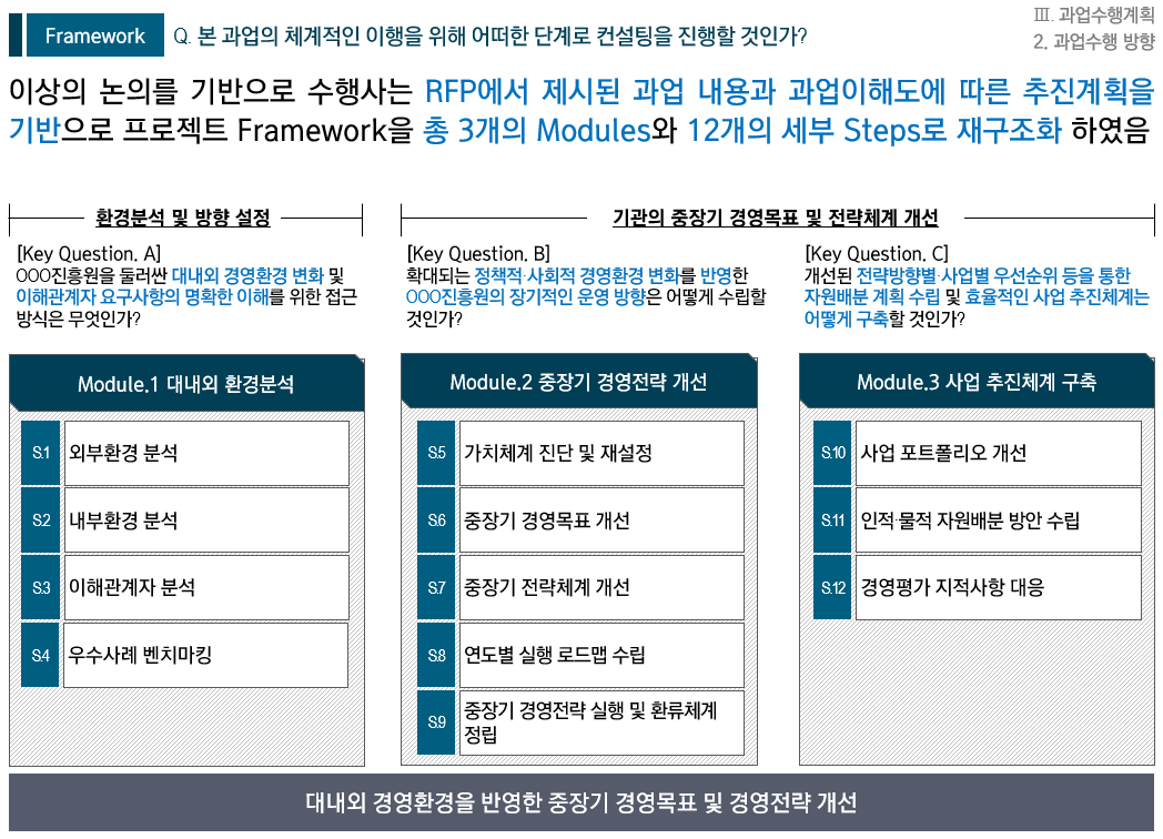 [Strategy] OOO진흥원 중장기 경영목표 및 전략체계 개선 컨설팅 용역