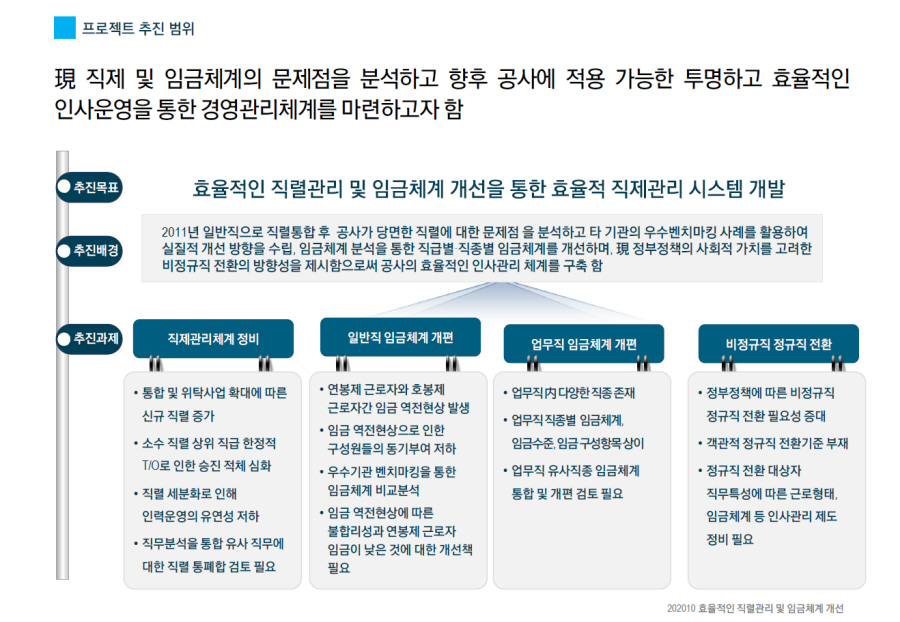 [HRM/인사괸리 체계] 2020 00공사 효율적인 직렬관리 및 임금체계 개선 연구용역