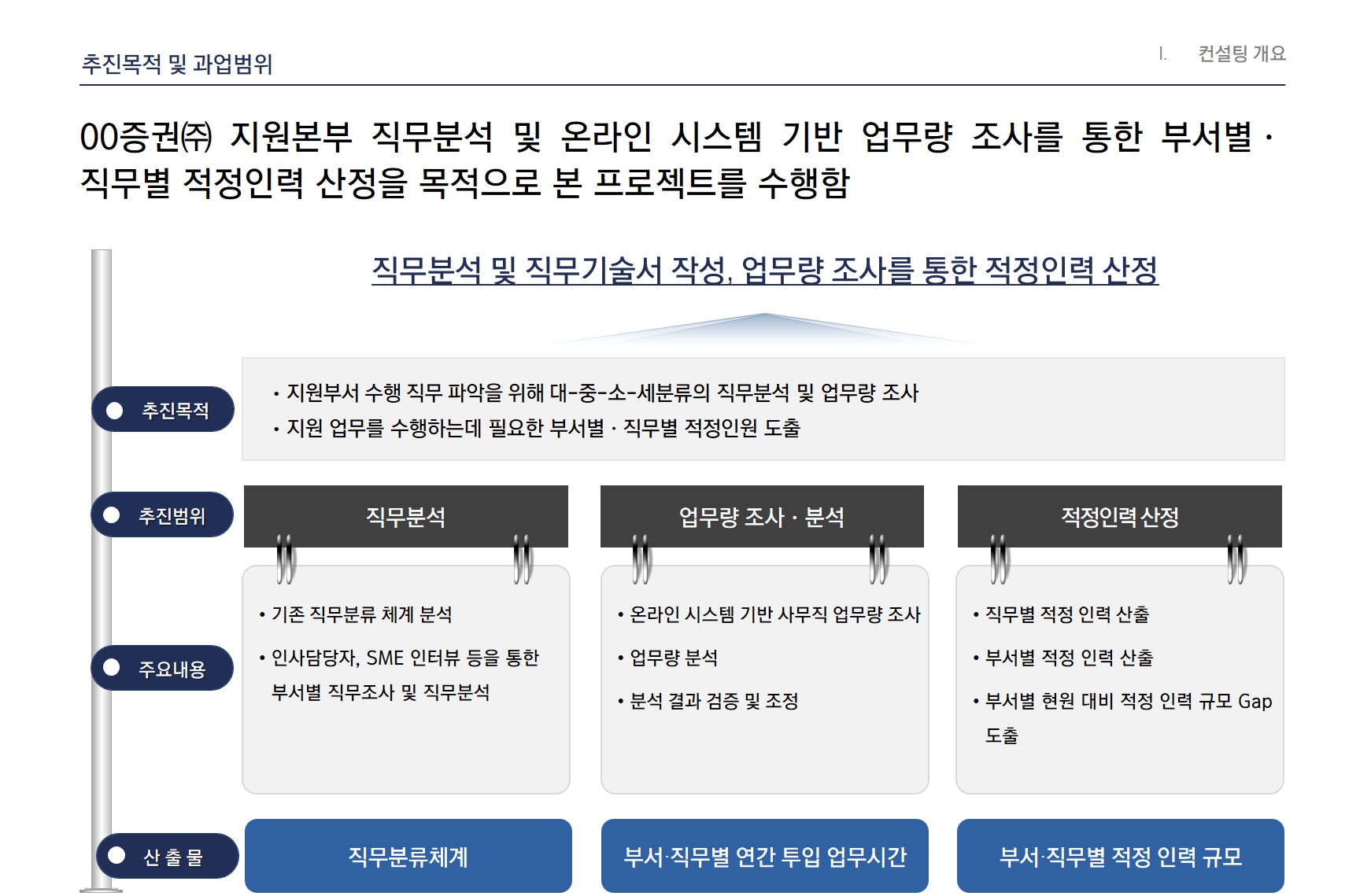 [HRM/적정인력 산정] 00증권 직무분석 및 적정인력 산정 용역