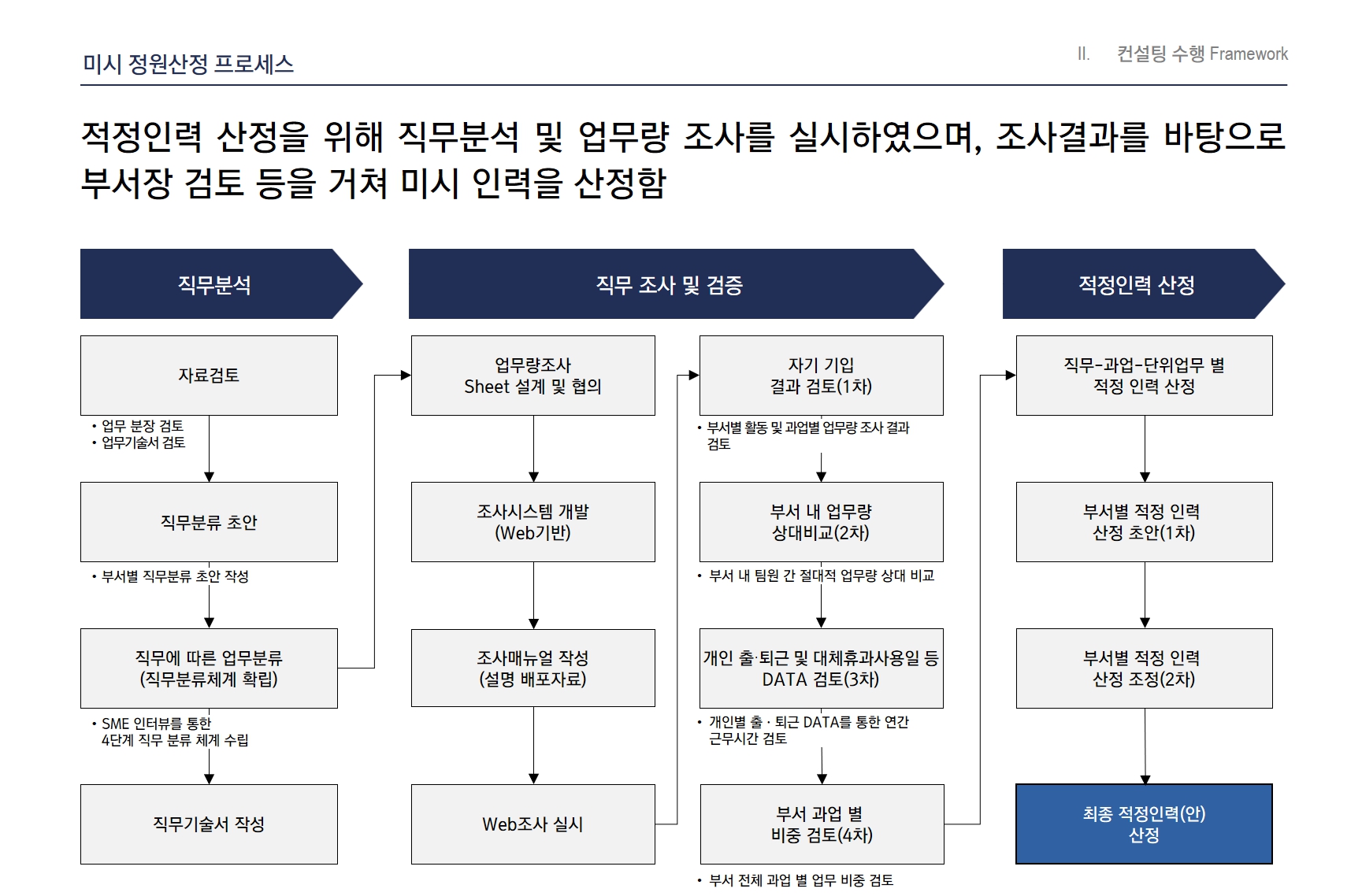 [HRM/적정인력 산정] 00증권 직무분석 및 적정인력 산정 용역